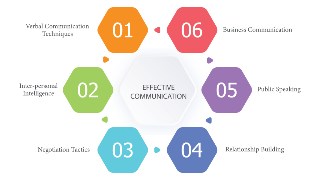 Effective Communication – Ananta